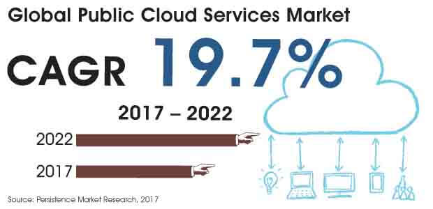 公共雲服務市場