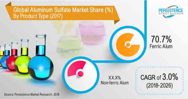 硫酸鋁市場