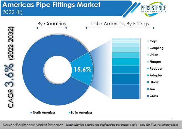 americas-pipe-fittings-market