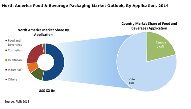 canada-nanoenabled-packaging-food-beverages-market