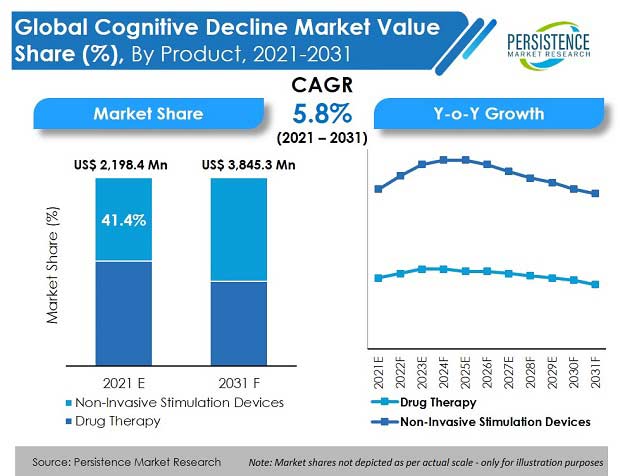 cognitive-decline-market