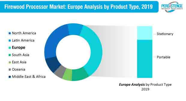 柴火處理器市場的歐洲