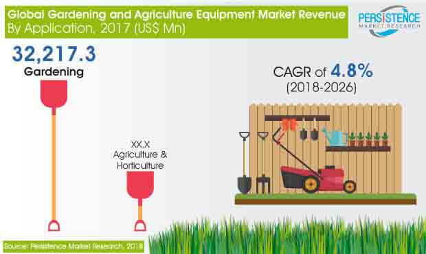 園藝和農業設備市場