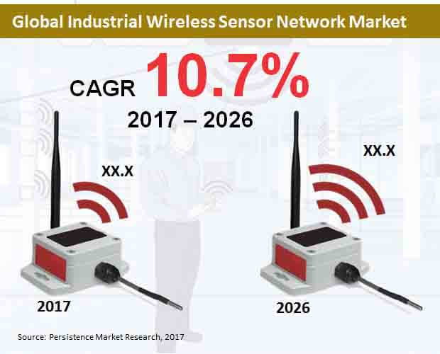全球工業無線傳感器網絡市場