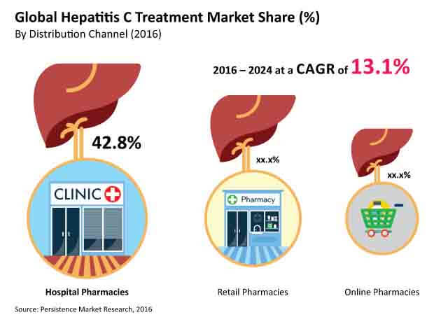丙型肝炎治療市場