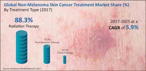 非黑素瘤皮膚癌治療市場