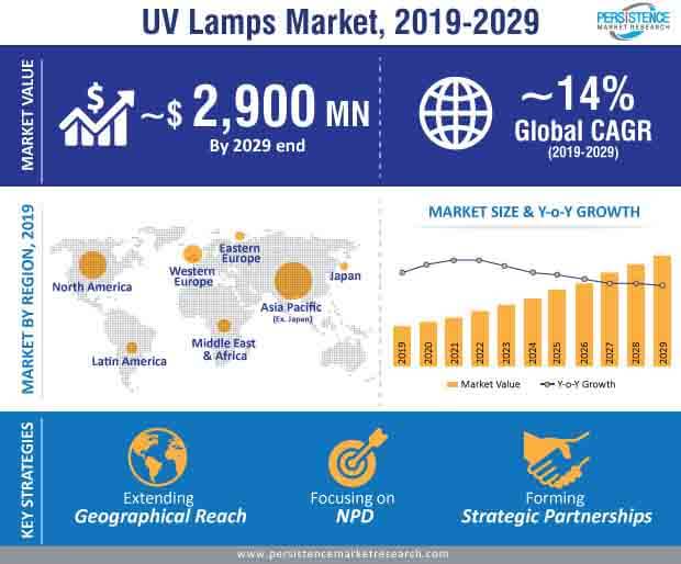 Uv燈市場信息圖