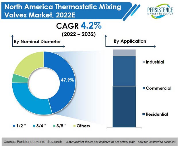 north-america-thermostatic-mixing-valves-market