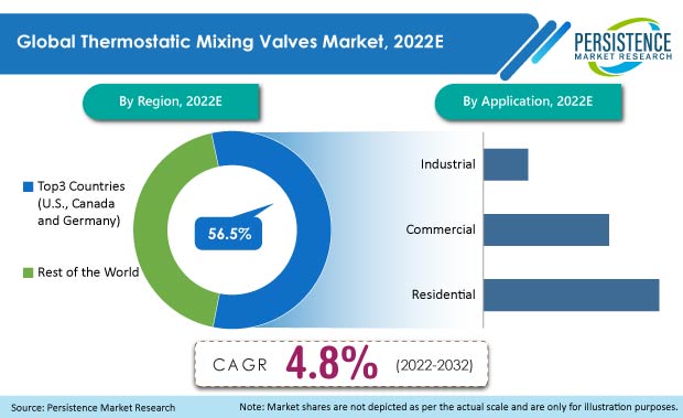 thermostatic-mixing-valves-market